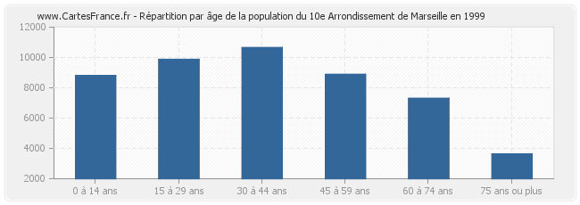Répartition par âge de la population du 10e Arrondissement de Marseille en 1999